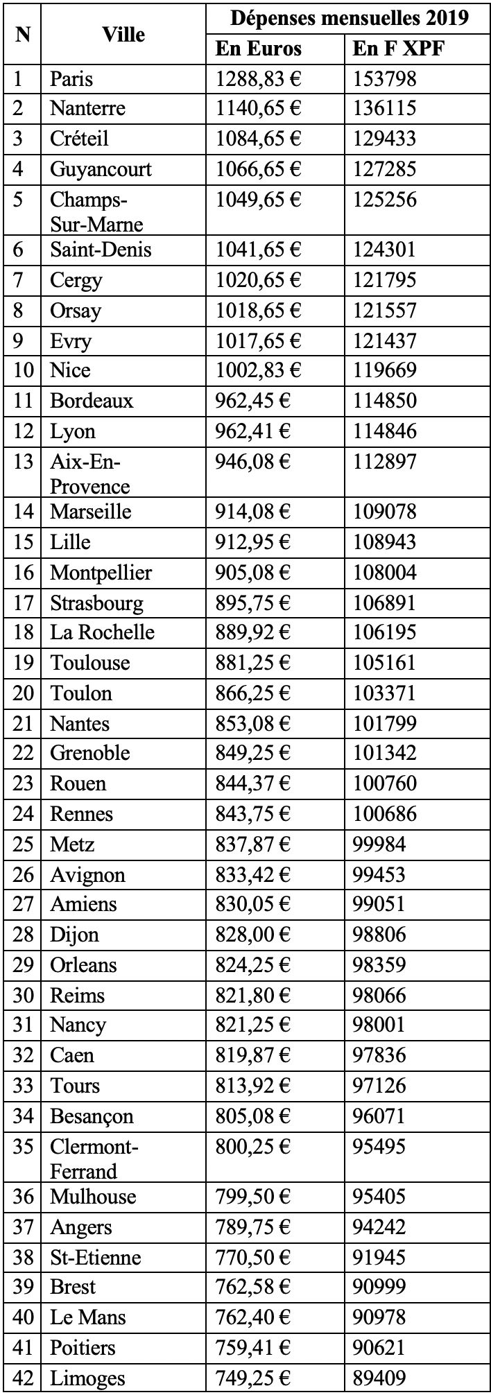 TABLEAU DES COUTS PAR VILLE D’ETUDES